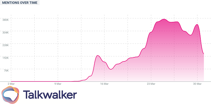 Corona Consumer Trends - #StayHome monitoring